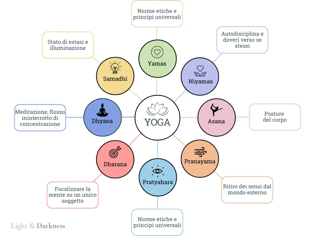Infografica sugli 8 rami dello yoga di Patanjali, con Yamas, Niyamas, Asana...