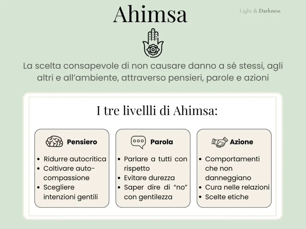 Infografica sui tre livelli di Ahimsa: fisico, verbale e mentale