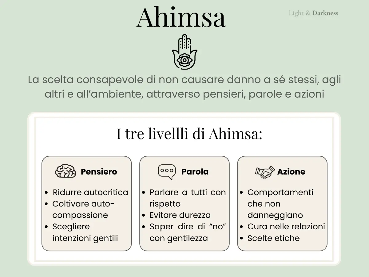 Infografica sui tre livelli di Ahimsa: fisico, verbale e mentale