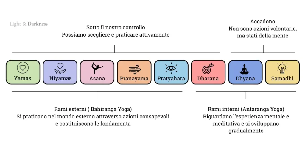 Gli 8 rami dello yoga: confronto tra rami esterni e interni e tra pratiche volontarie e stati interiori spontanei.