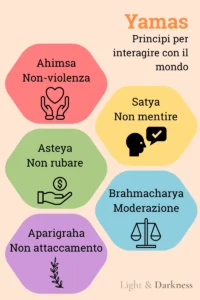 Infografica dei 5 Yamas dello Yoga: Ahimsa, Satya, Asteya, Brahmacharya e Aparigraha
