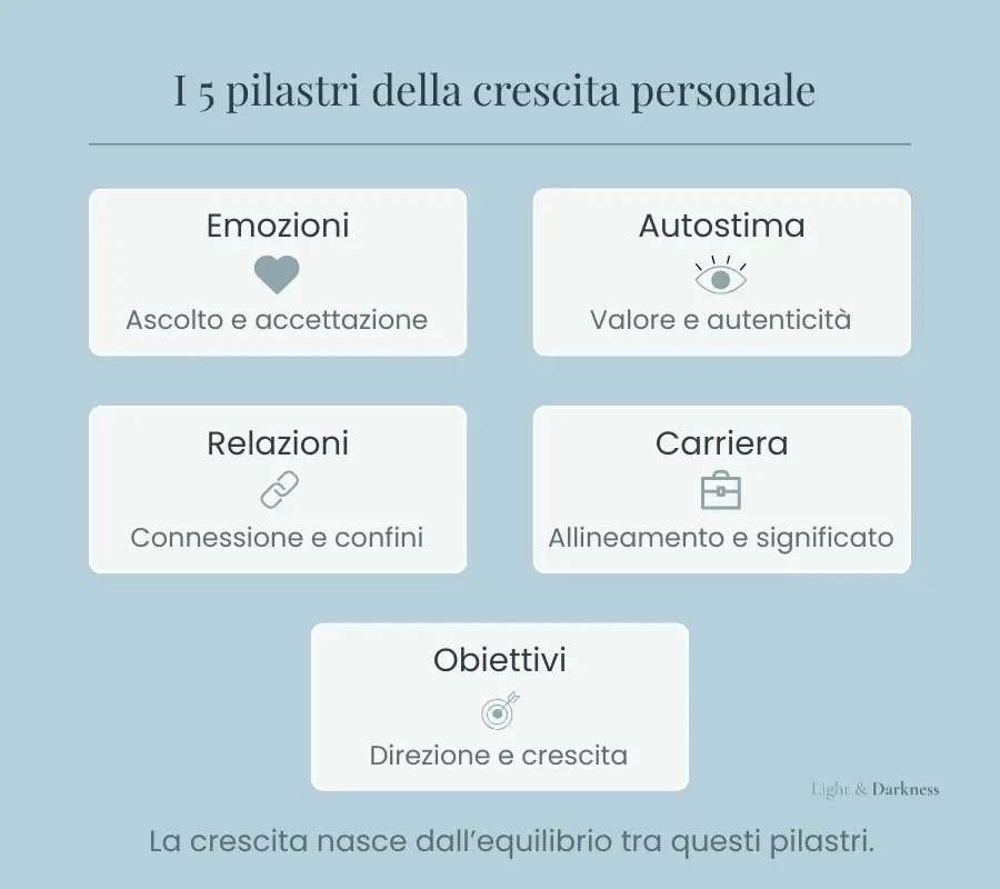 Infografica dei cinque pilastri della crescita personale: emozioni, consapevolezza di sé, relazioni, carriera e obiettivi.