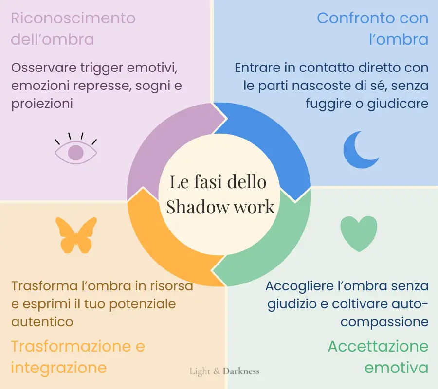 Infografica sulle quattro fasi dello shadow work: riconoscimento dell’ombra, confronto con l’ombra, accettazione emotiva, trasformazione e integrazione.