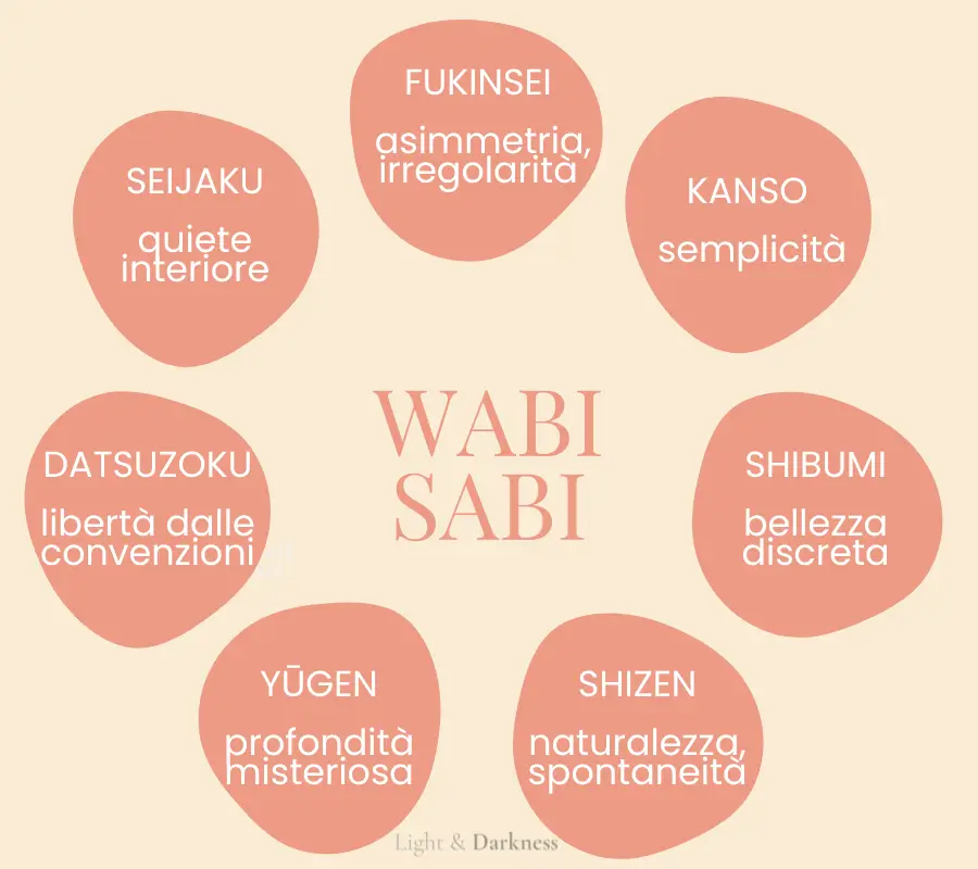 Infografica sui principi del Wabi Sabi: Fukinsei, Seijaku, Datsuzoku, Yūgen, Shizen, Shibumi, Kanso